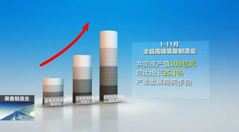 前11月，全县高端装备制造业完成产值103亿，实现较快生长